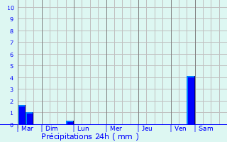 Graphique des précipitations prvues pour Grand-Fort-Philippe