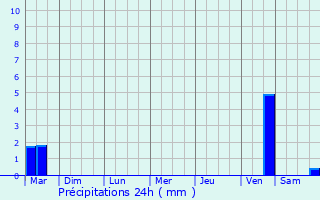 Graphique des précipitations prvues pour Saint-Pol-sur-Mer