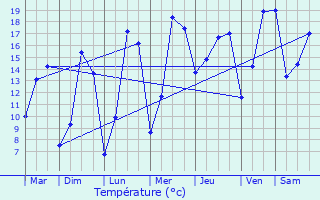 Graphique des tempratures prvues pour Juvancourt