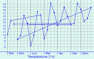 Graphique des tempratures prvues pour Sarralbe