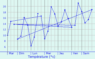 Graphique des tempratures prvues pour Cutting