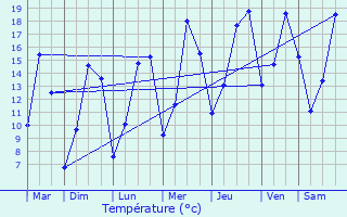 Graphique des tempratures prvues pour Vieil-Hesdin