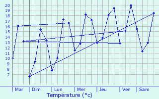 Graphique des tempratures prvues pour Rivery