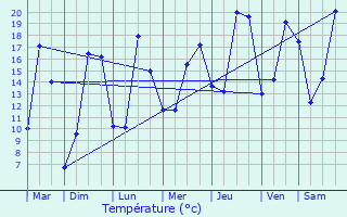 Graphique des tempratures prvues pour Carentoir