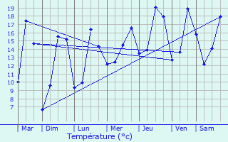 Graphique des tempratures prvues pour Caudan