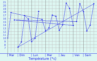 Graphique des tempratures prvues pour Vigneux-de-Bretagne