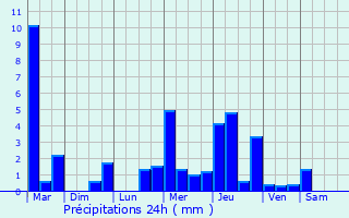 Graphique des précipitations prvues pour Bernires-sur-Seine