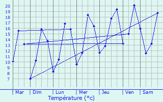 Graphique des tempratures prvues pour Montenescourt