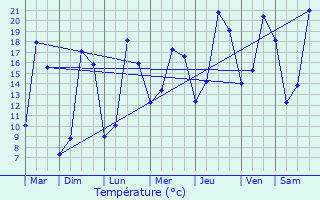 Graphique des tempratures prvues pour Sautron