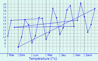 Graphique des tempratures prvues pour Pernes