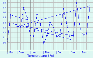 Graphique des tempratures prvues pour Trmorel