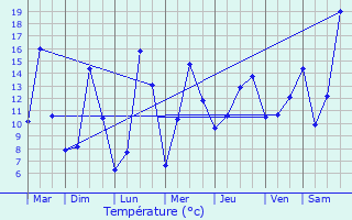 Graphique des tempratures prvues pour Le Mas-d