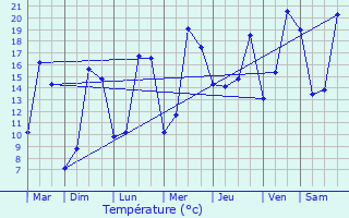 Graphique des tempratures prvues pour Trilport