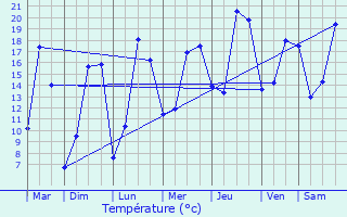 Graphique des tempratures prvues pour Guichen