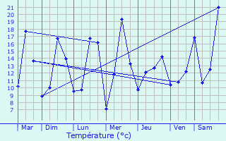 Graphique des tempratures prvues pour Ytrac