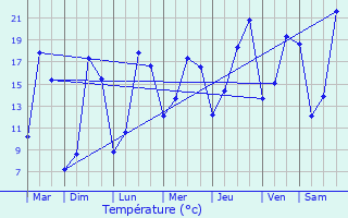 Graphique des tempratures prvues pour Le Loroux-Bottereau