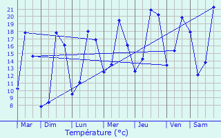 Graphique des tempratures prvues pour Rocheservire