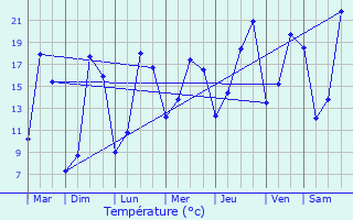 Graphique des tempratures prvues pour La Chapelle-Heulin