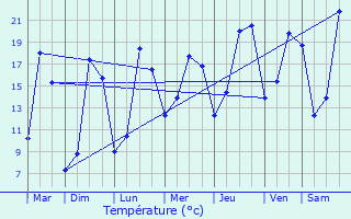 Graphique des tempratures prvues pour Sainte-Luce-sur-Loire