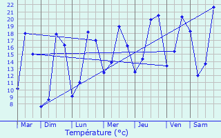 Graphique des tempratures prvues pour La Planche