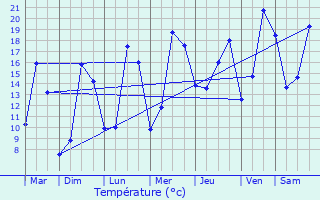 Graphique des tempratures prvues pour La Fert-Gaucher