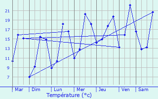 Graphique des tempratures prvues pour Gouvieux