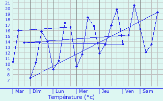 Graphique des tempratures prvues pour Saint-Martin-sur-Cojeul