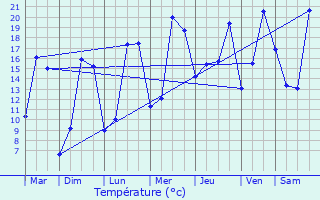 Graphique des tempratures prvues pour Compigne