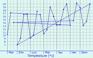 Graphique des tempratures prvues pour Sasnires