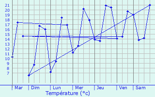 Graphique des tempratures prvues pour Segr-en-Anjou Bleu