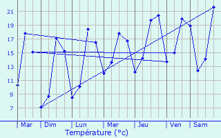 Graphique des tempratures prvues pour Le Cellier