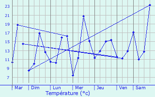 Graphique des tempratures prvues pour Montsalvy