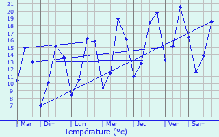 Graphique des tempratures prvues pour Calonne-Ricouart