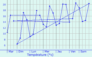 Graphique des tempratures prvues pour Yvr-l