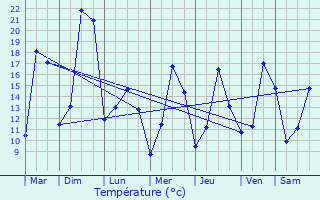 Graphique des tempratures prvues pour Bordes