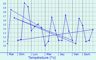 Graphique des tempratures prvues pour Meyzieu