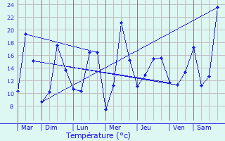 Graphique des tempratures prvues pour Vieillevie