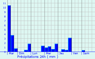 Graphique des précipitations prvues pour Hervelinghen