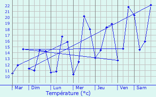 Graphique des tempratures prvues pour Sundhoffen