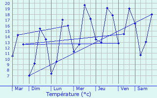 Graphique des tempratures prvues pour Rots