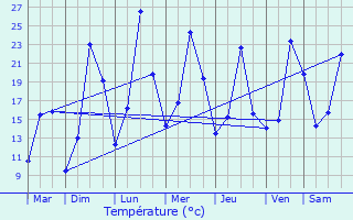 Graphique des tempratures prvues pour Seyssins