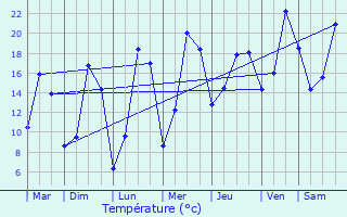 Graphique des tempratures prvues pour Seichamps