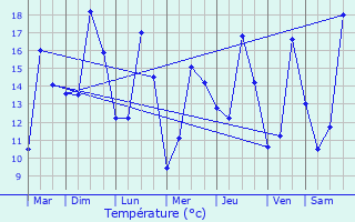 Graphique des tempratures prvues pour Quelneuc