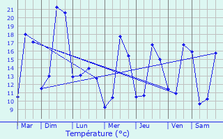 Graphique des tempratures prvues pour Aujan-Mournde