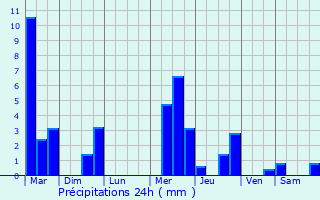Graphique des précipitations prvues pour Sergeac