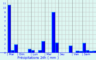Graphique des précipitations prvues pour Moutier-d