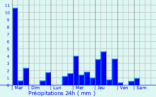 Graphique des précipitations prvues pour Amfreville-les-Champs