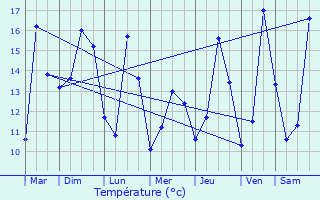 Graphique des tempratures prvues pour Penguily