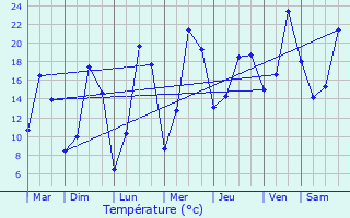 Graphique des tempratures prvues pour Vandoeuvre-ls-Nancy