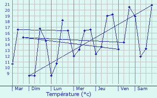Graphique des tempratures prvues pour La Chapelle-aux-Lys